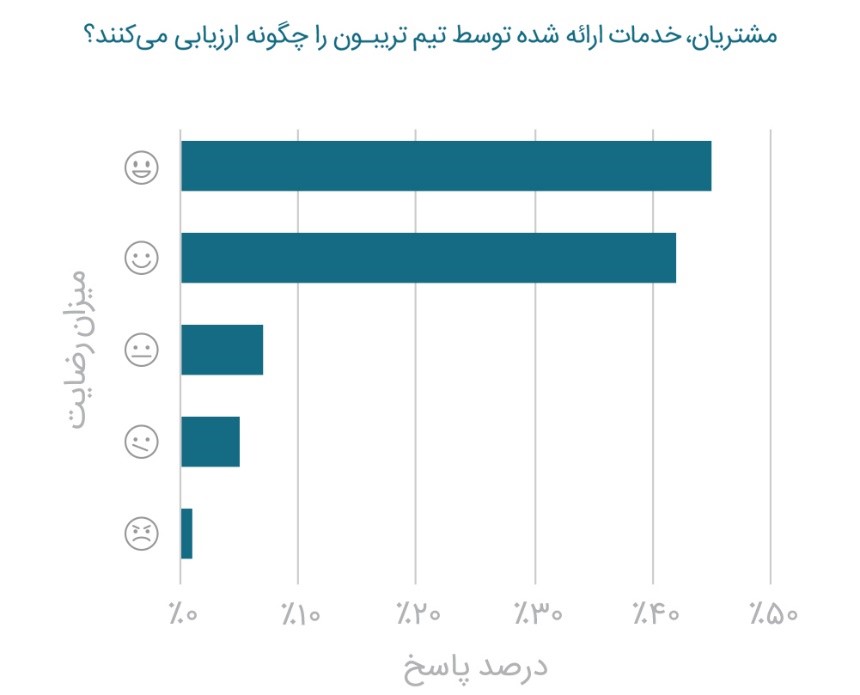 گزارش سال 99 تریبون، اولین گزارش در حوزه رپورتاژ آگهی در ایران منتشر شد