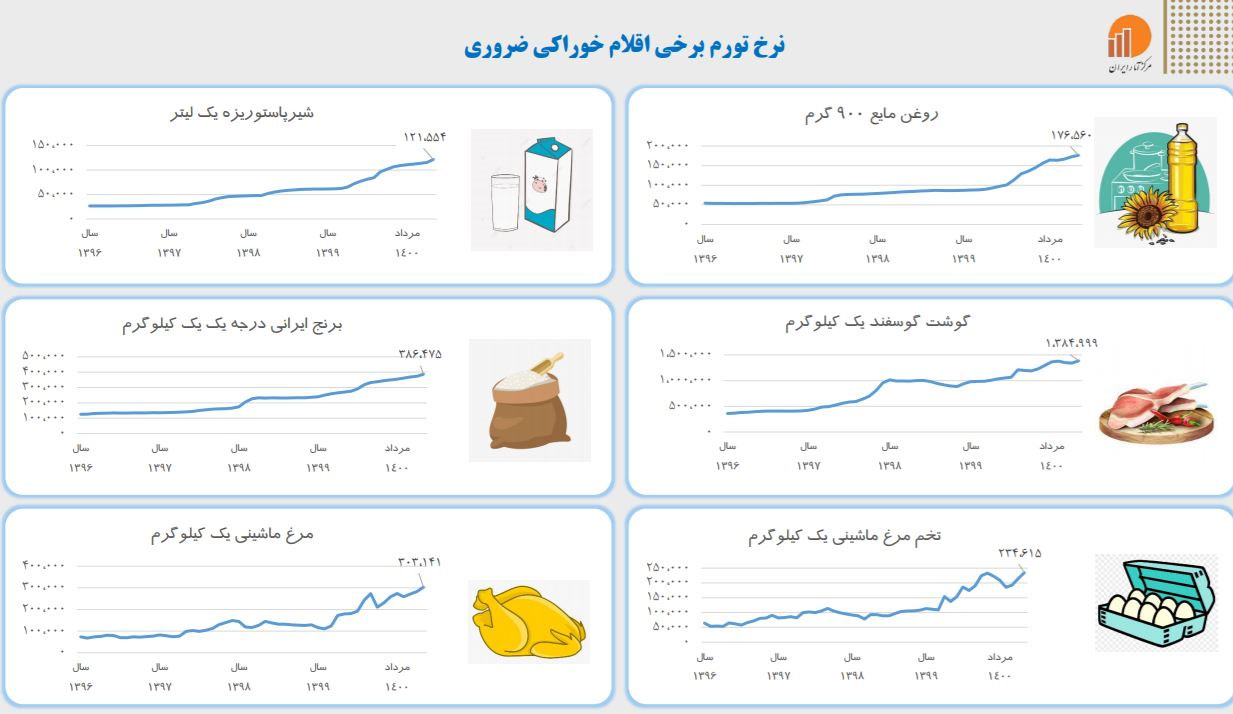 ادامه روند افزایش تورم و  قیمت کالا در بازار ایران
