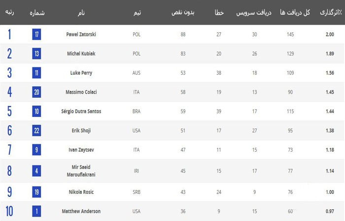 irans-volleyball-performance-figures-in-the-table-bests(2)