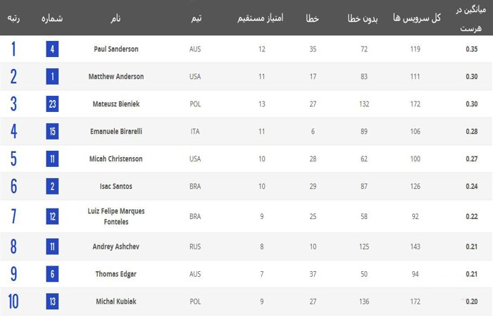 irans-volleyball-performance-figures-in-the-table-bests(4) irans-volleyball-performance-figures-in-the-table-bests(4)