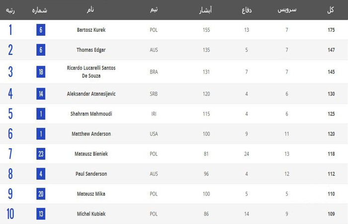 irans-volleyball-performance-figures-in-the-table-bests(6) irans-volleyball-performance-figures-in-the-table-bests(6)