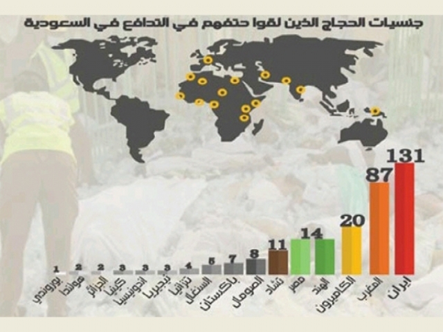 حجاج ایرانی 3 درصد، کشته‌ های ایرانی 20 درصد! + نمودار