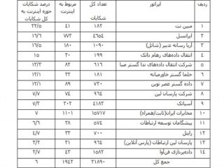 جدول وضعیت شکایت مردم از کم فروشی اینترنت منتشر شد