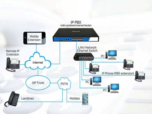 مرکز تلفن IPPBX مرکز تلفن IPPBX
