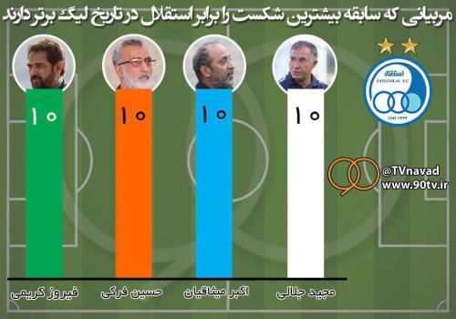 coaches-who-have-the-most-defeat-to-esteghlal
