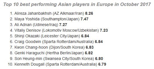 best-asian-player-of-october-in-europe best-asian-player-of-october-in-europe