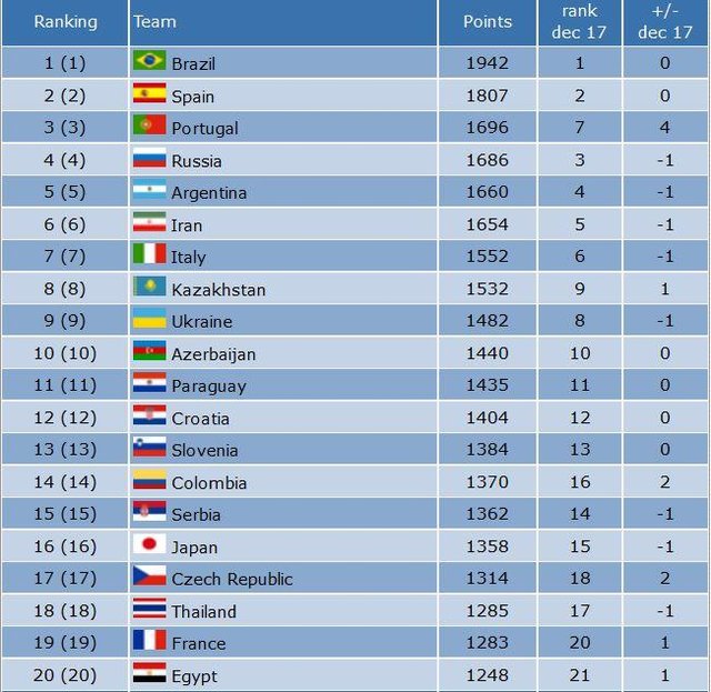 futsal-global-ranking