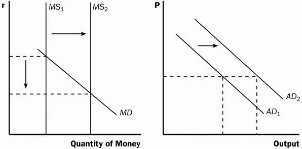 عرضه و تقاضای پول چیست؟