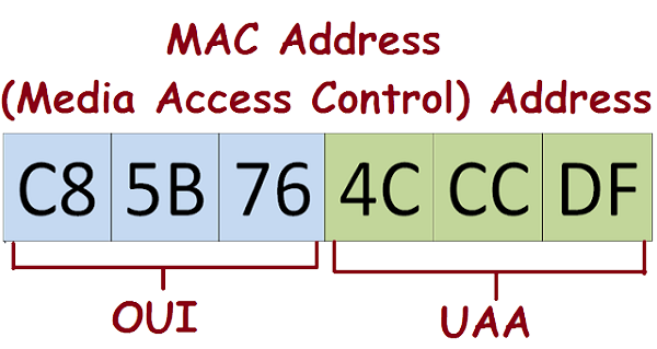 مک آدرس چیست و روش پیدا کردن MAC address
