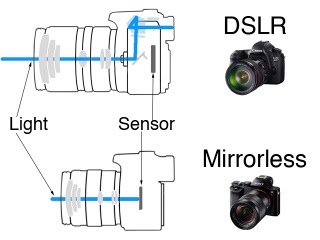 دوربین بدون آینه چیست و چطور کار می کند؟
