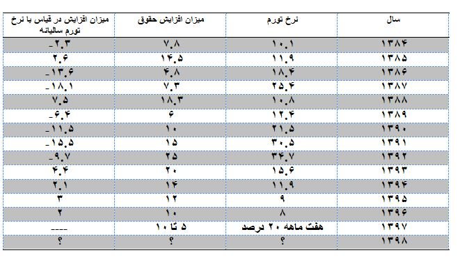 حقوق کارمندان سال آینده چقدر افزایش مییابد؟ حقوق کارمندان سال آینده چقدر افزایش مییابد؟