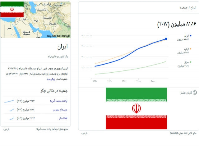 جمعیت ایران در طول یک قرن 8 برابر شده است جمعیت ایران در طول یک قرن 8 برابر شده است