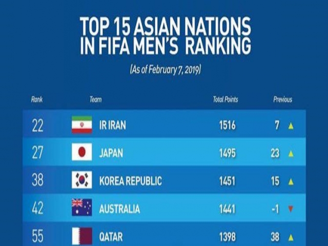 رنکینگ جدید فیفا ؛ ایران اول آسیا و 22 جهان