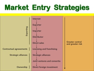 استراتژی های ورود به بازار