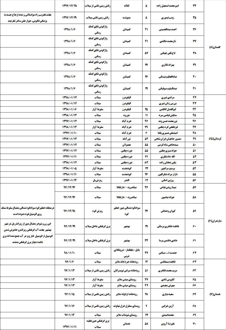 کشته‌های سیل نوروز به 70 نفر رسید + جدول