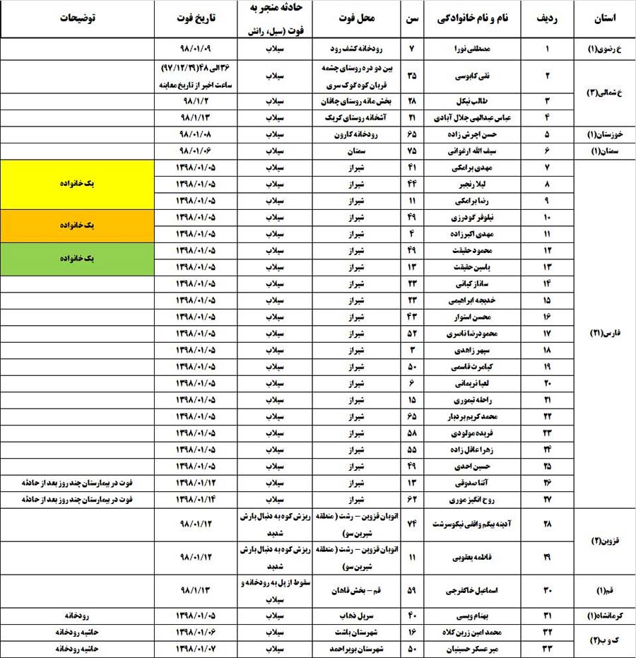 70-people-were-killed-by-nowruz-floods 70-people-were-killed-by-nowruz-floods