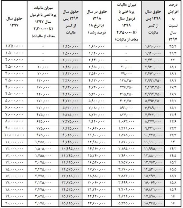 22-million-salaries-among-government-employees 22-million-salaries-among-government-employees