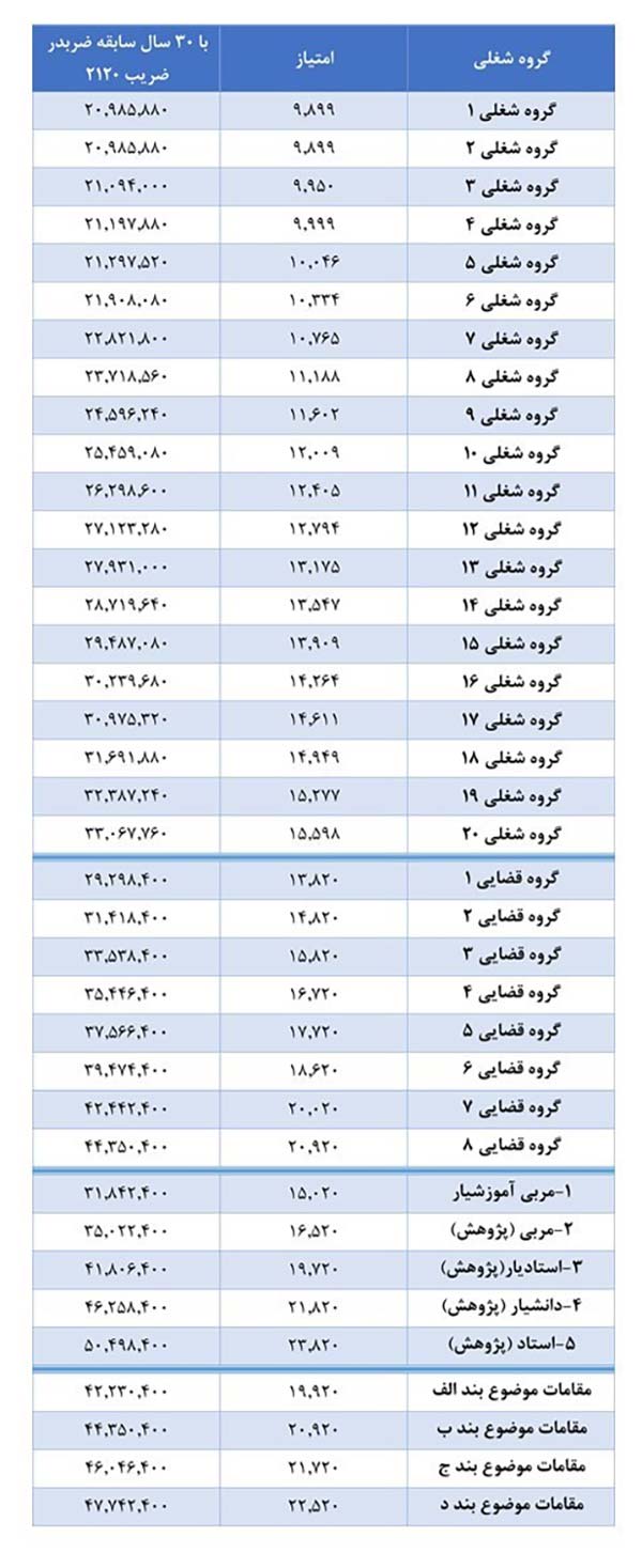 چگونگی محاسبه افزایش حقوق بازنشستگان چگونگی محاسبه افزایش حقوق بازنشستگان
