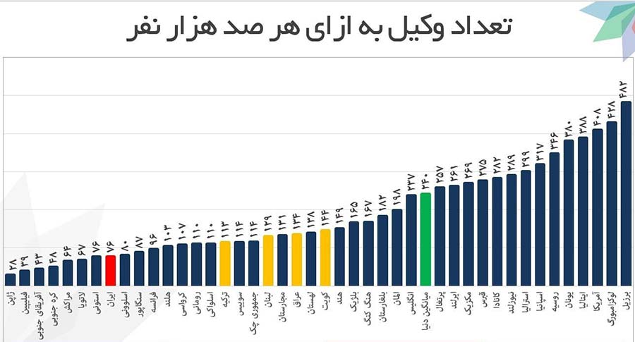 ایران دارای کمترین وکیل دادگستری در میان کشورهای جهان است