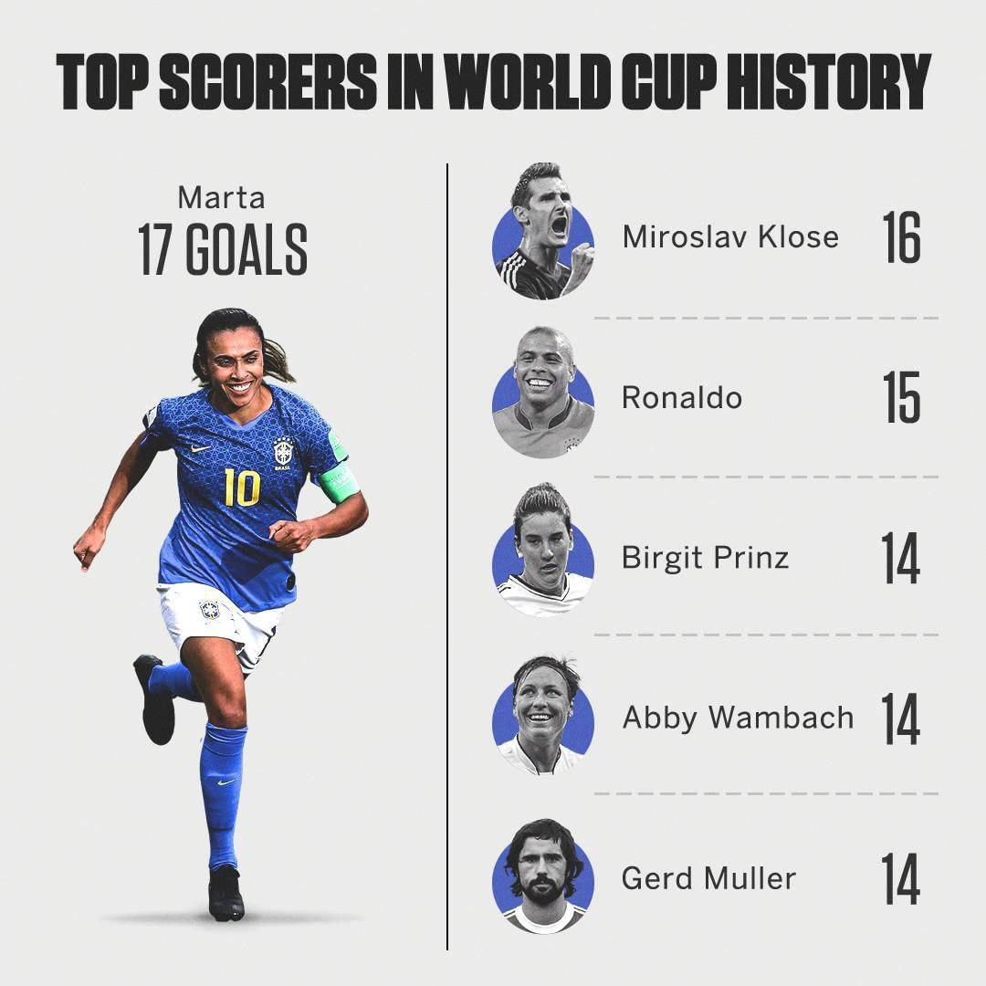 marta-silva-became-top-goal-scorer-in-world-cup-history marta-silva-became-top-goal-scorer-in-world-cup-history