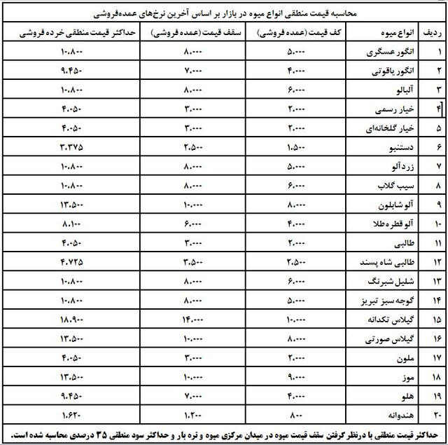 قیمت میوه کاهش پیدا کرد قیمت میوه کاهش پیدا کرد