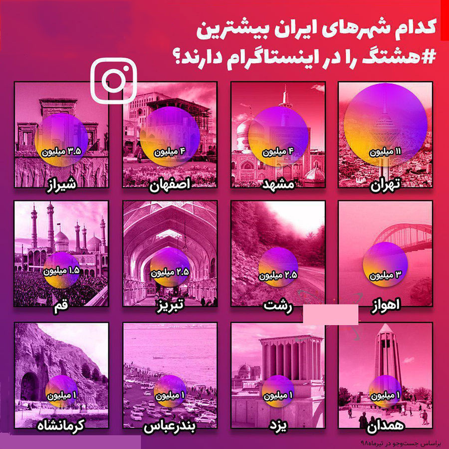 بیشترین هشتگها در اینستاگرام برای کدام استانها است - which provinces have The most hashtags in Instagram