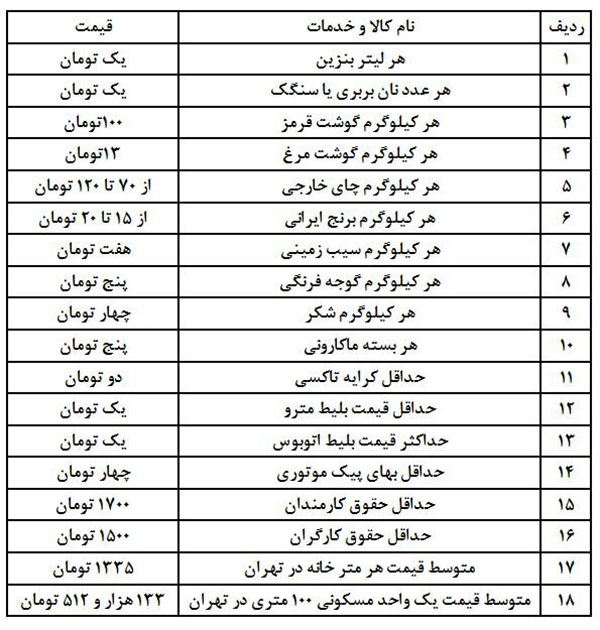 قیمت اجناس بعد از حذف چهار صفر از پول ملی چگونه می شود قیمت اجناس بعد از حذف چهار صفر از پول ملی چگونه می شود