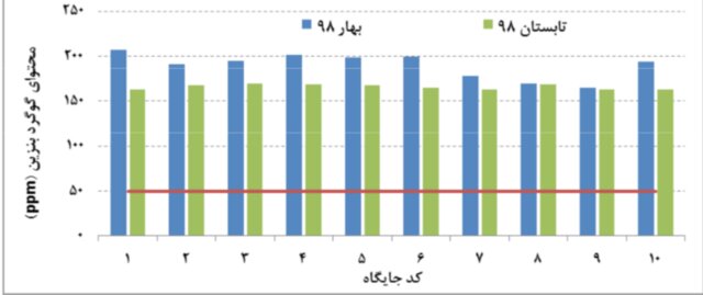 نمودار 1- نتایج آنالیز محتوای گوگرد بنزین - بهار و تابستان سال 1398 نمودار 1- نتایج آنالیز محتوای گوگرد بنزین - بهار و تابستان سال 1398