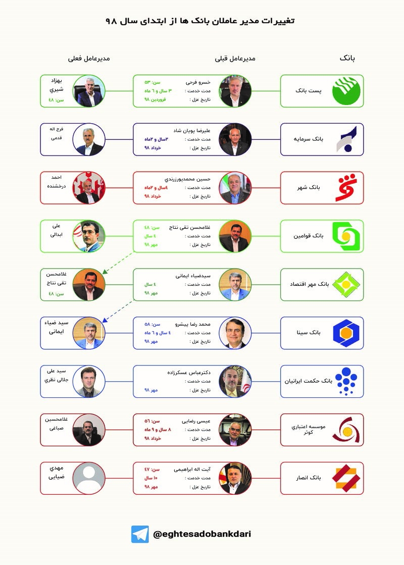 11 مدیرعامل بانک در 6 ماه تغییر کردند