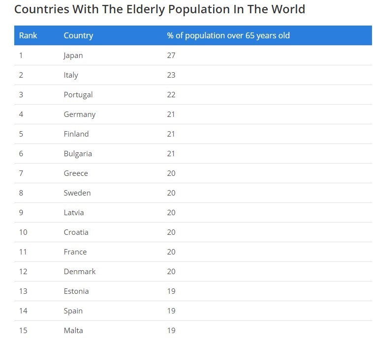 پیرترین کشورهای جهان کدامند ؟