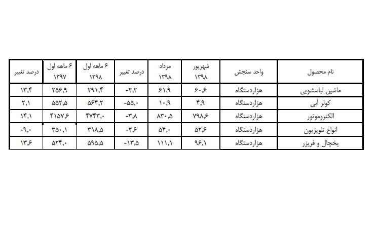 افزایش تولید لوازم خانگی در ایران افزایش تولید لوازم خانگی در ایران