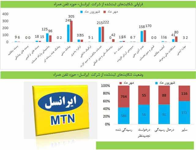 شکایتهای کاربران از تلفن همراه بیشتر شد شکایتهای کاربران از تلفن همراه بیشتر شد