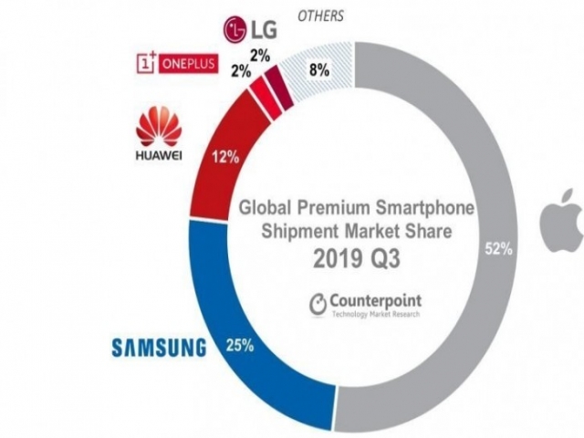 سهم گوشی های 5G از بازار پرچمداران درسال 2019 سهم گوشی های 5G از بازار پرچمداران درسال 2019