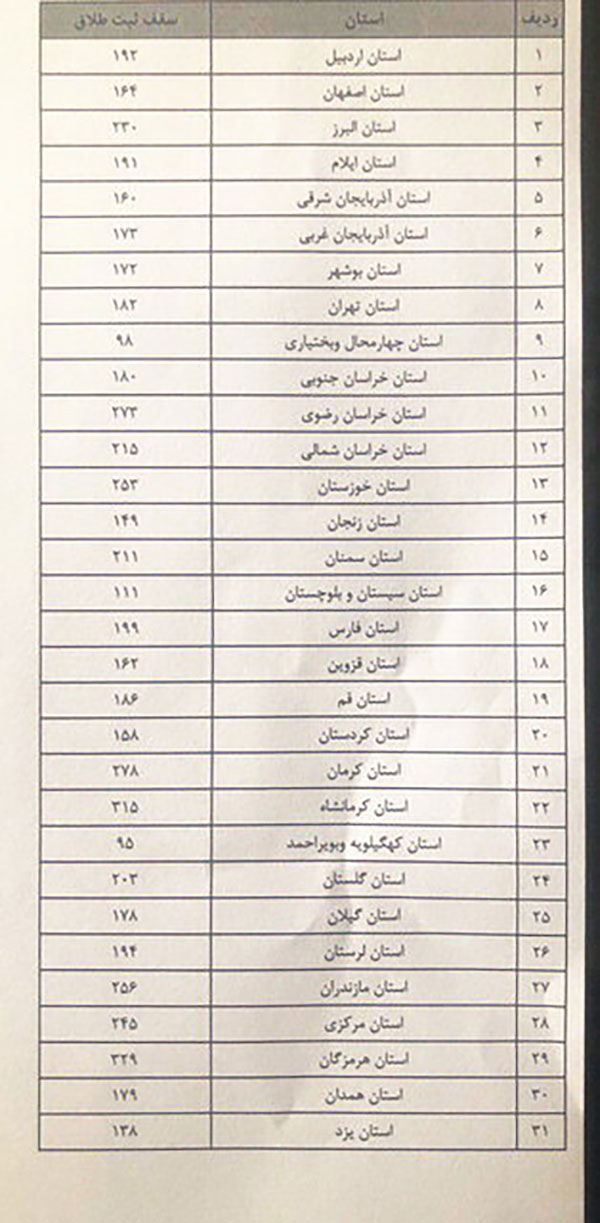 ثبت طلاق سهمیهبندی شد ثبت طلاق سهمیهبندی شد