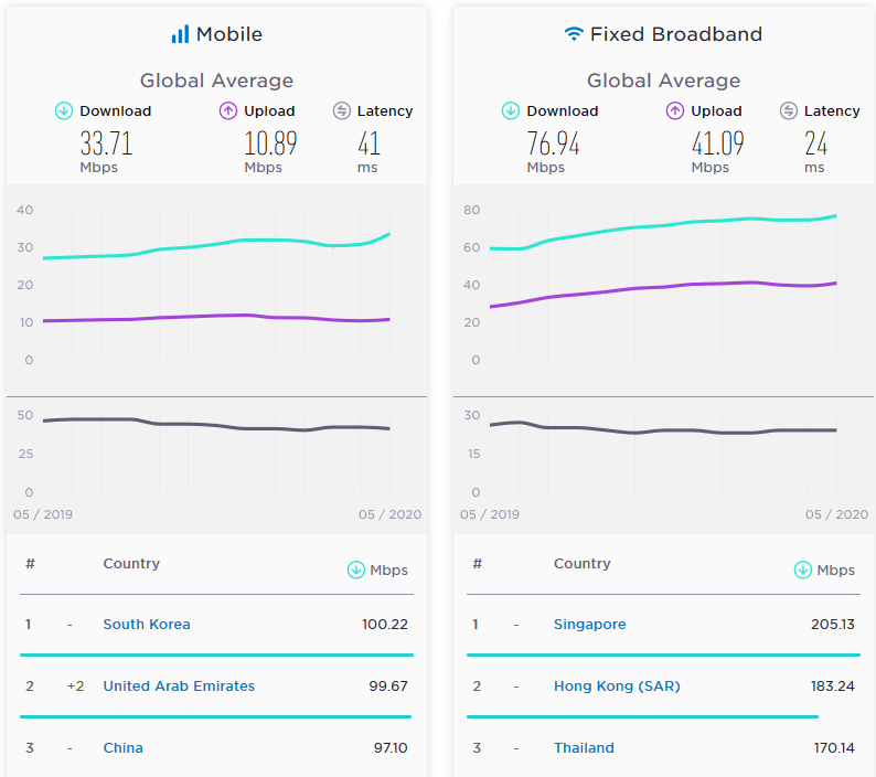 irans-mobile-internet-ranks-67th-in-the-world irans-mobile-internet-ranks-67th-in-the-world