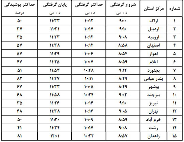 وقوع خورشیدگرفتگی جزئی در یکم تیر ماه وقوع خورشیدگرفتگی جزئی در یکم تیر ماه