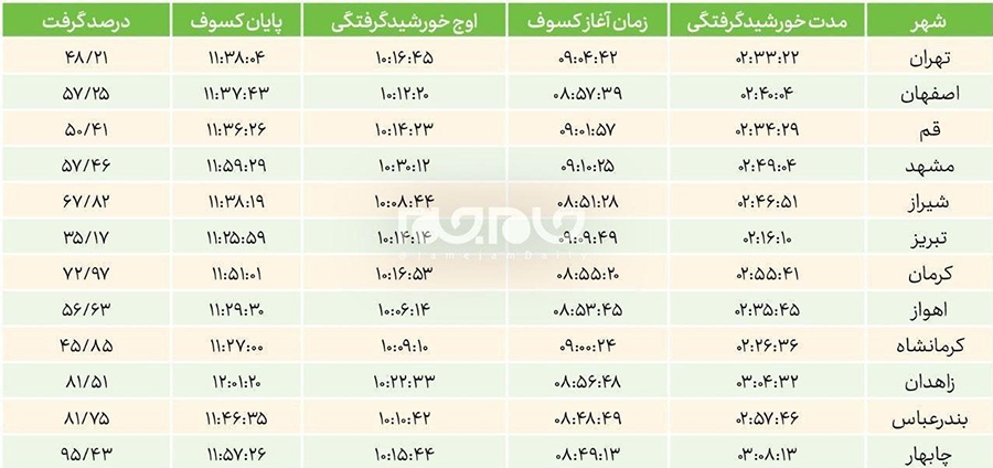 فردا کسوف رخ میدهد فردا کسوف رخ میدهد